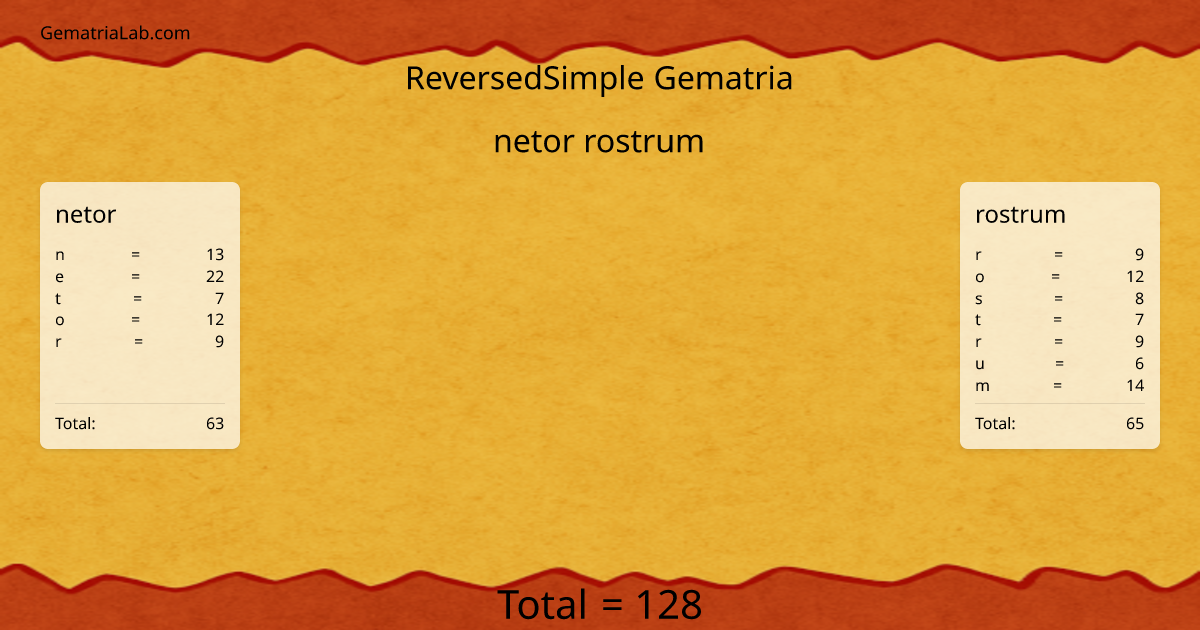netor rostrum in reversedSimple Gematria